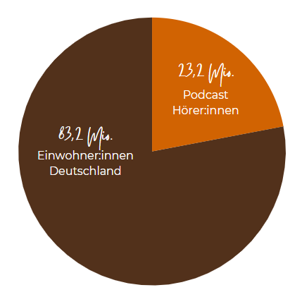 podcast-einwohner-marktanteil-statistik