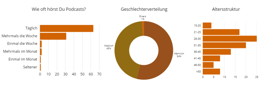 podcast-zielgruppe-statistik-2024